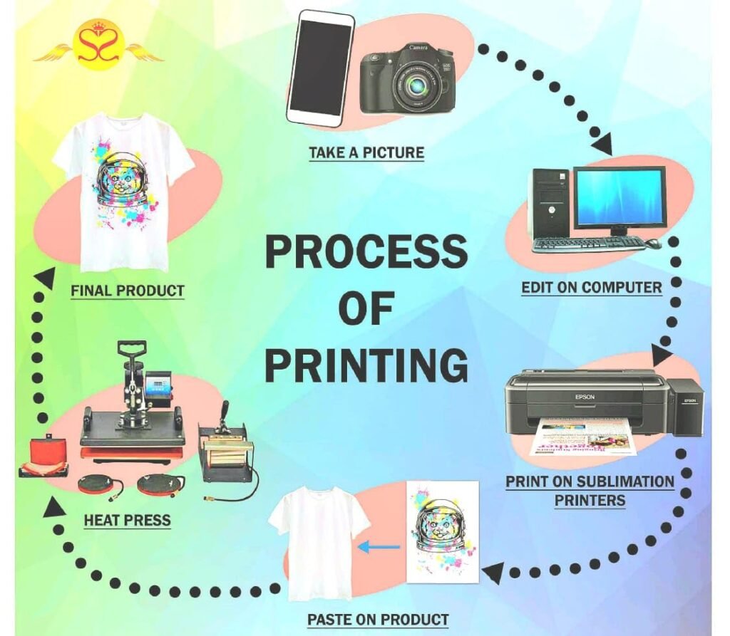 SHRI SHRIJI PRINTING MEDIA Complete Setup Sublimation Printing | Heat Press Combo 5 in 1 with Printer L130 with Sublimation Ink | Sublimation Paper 100 Pcs